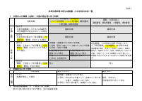 03_080601【別紙１】非常災害時等の区立幼稚園、小中学校の対応一覧.pdfの1ページ目のサムネイル